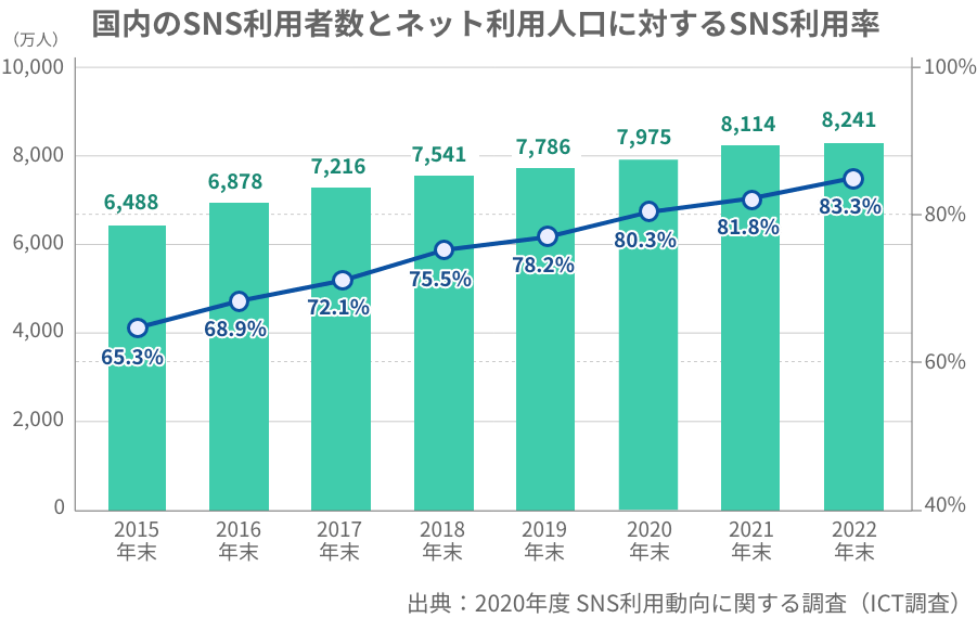 タブレット版 SNS普及率の増大を表すグラフ